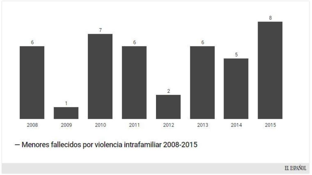 Menores y violencia intrafamiliar / EE