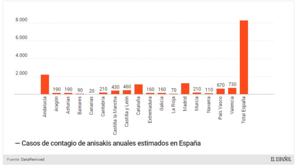 El anisakis en España.