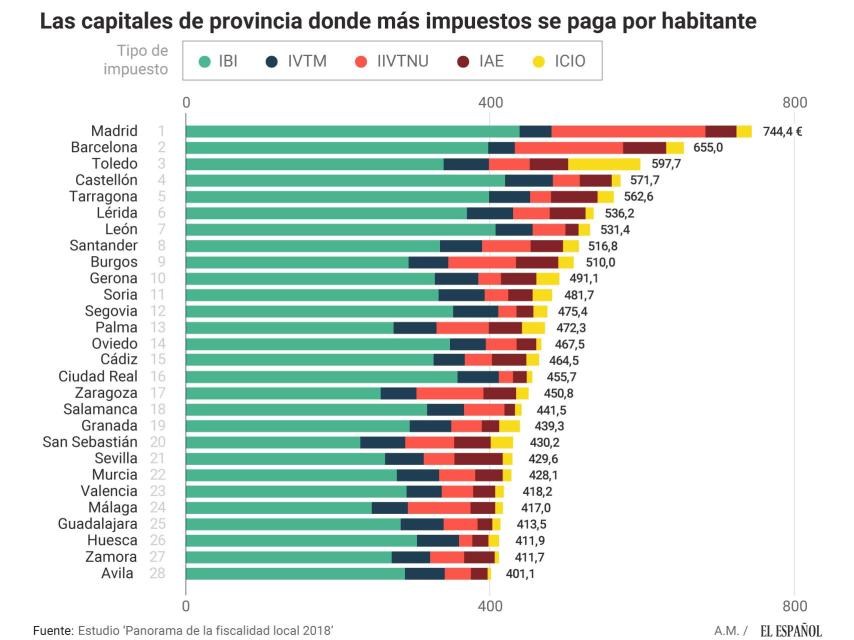 Qué capital de provincia paga más impuestos