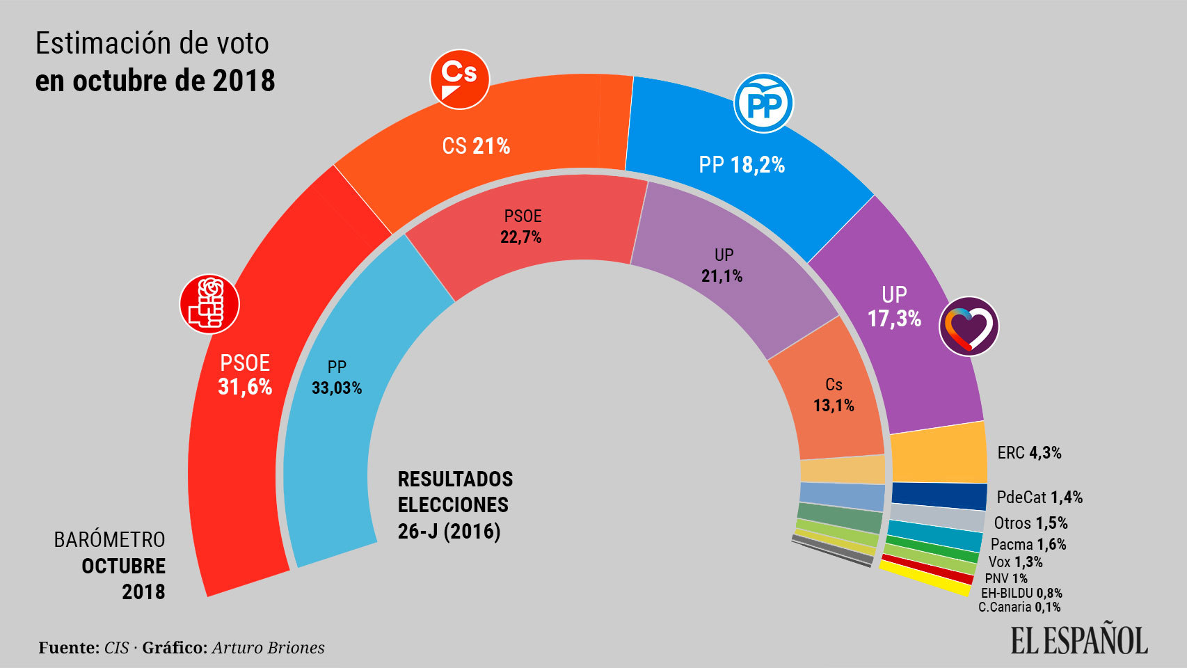 Estimación de voto del CIS de octubre de 2018.