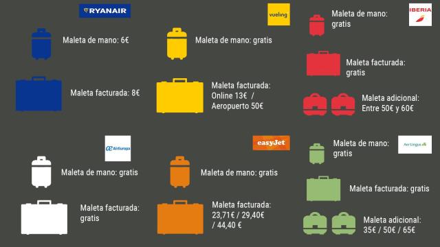 Gráfico comparativo con los precios en las diferentes aerolíneas.