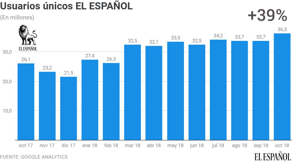 Evolución de los usuarios únicos de EL ESPAÑOL en los últimos trece meses.