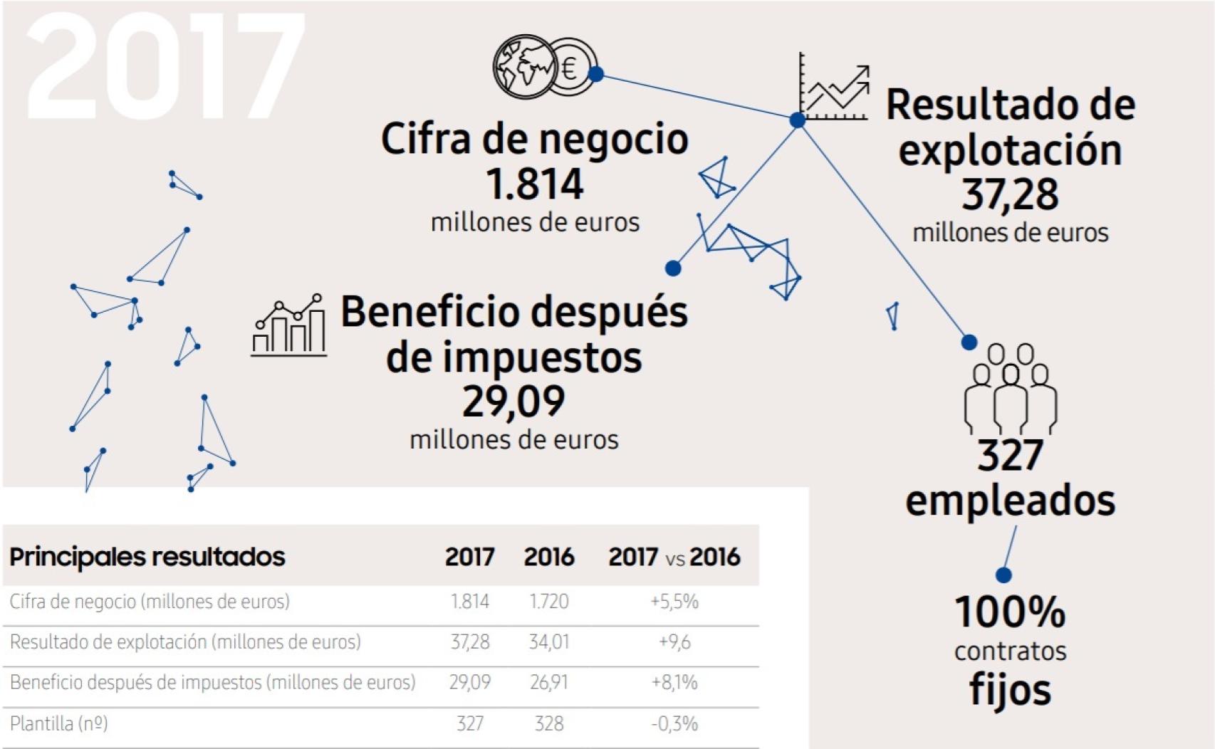 Samsung España en 2017