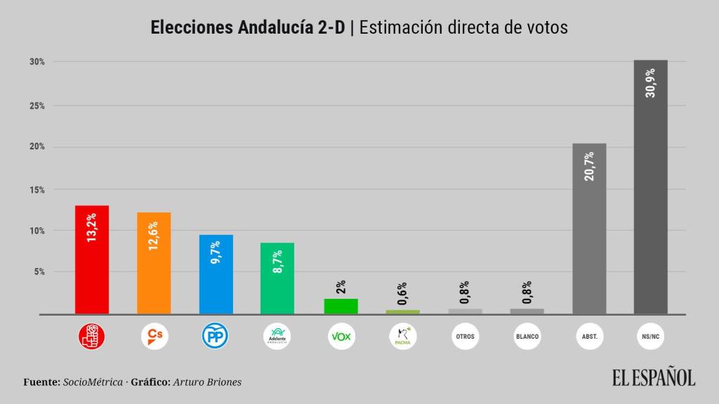 Gráfico estimación directa de voto.