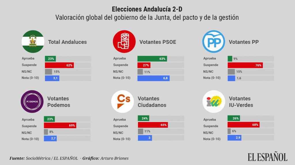 Valoración de los líderes que se presentan a las elecciones.