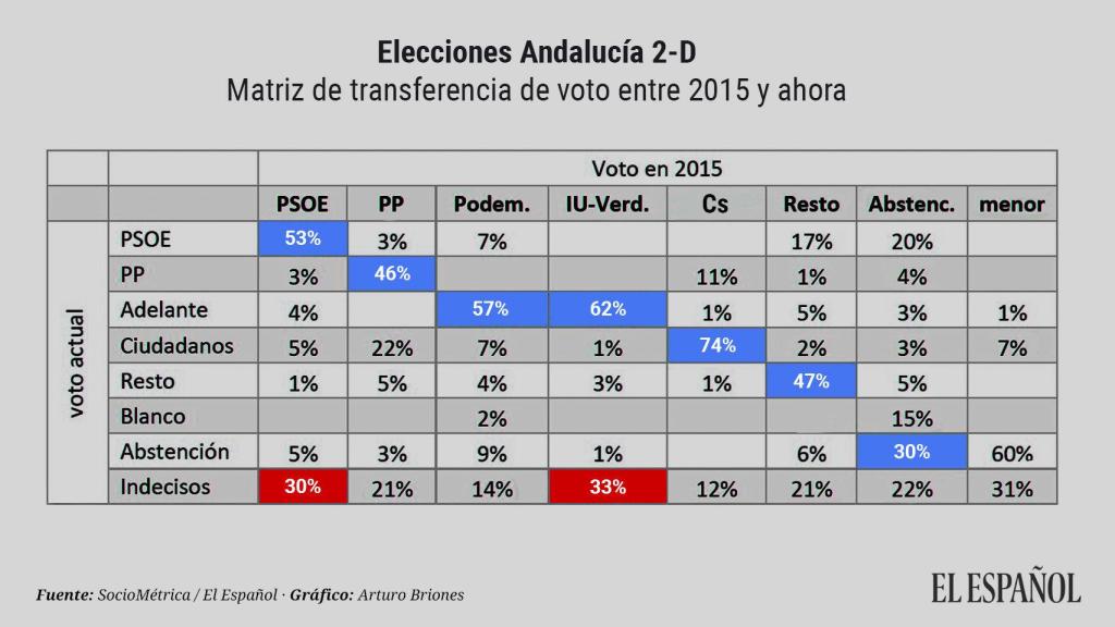 Transferencia de votos entre partidos.