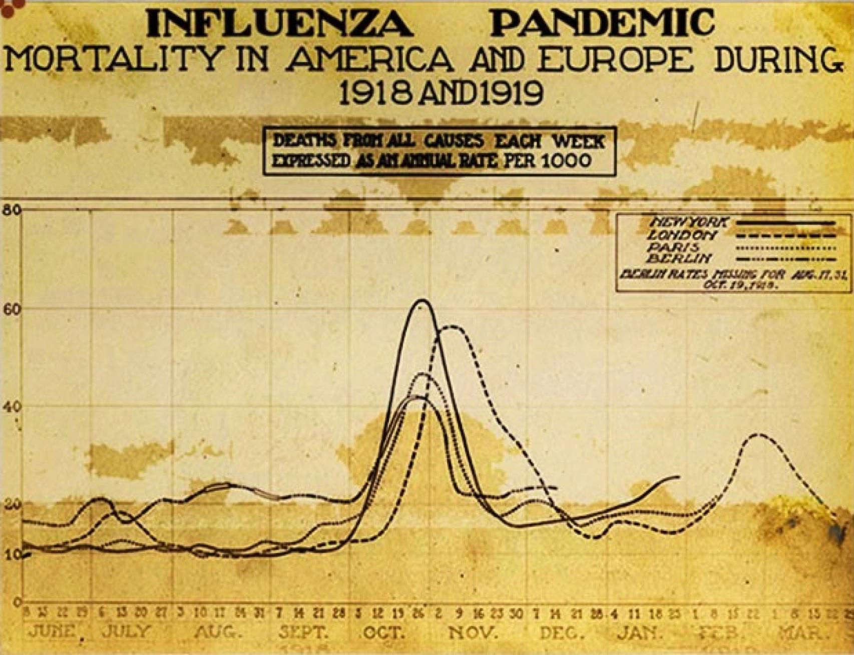 Gráfica de mortalidad de la gripe española en América y Europa.