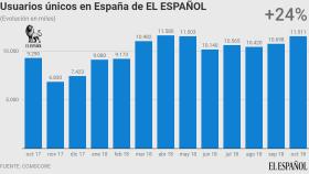 Evolución anual de los usuarios únicos de EL ESPAÑOL, según Comscore.