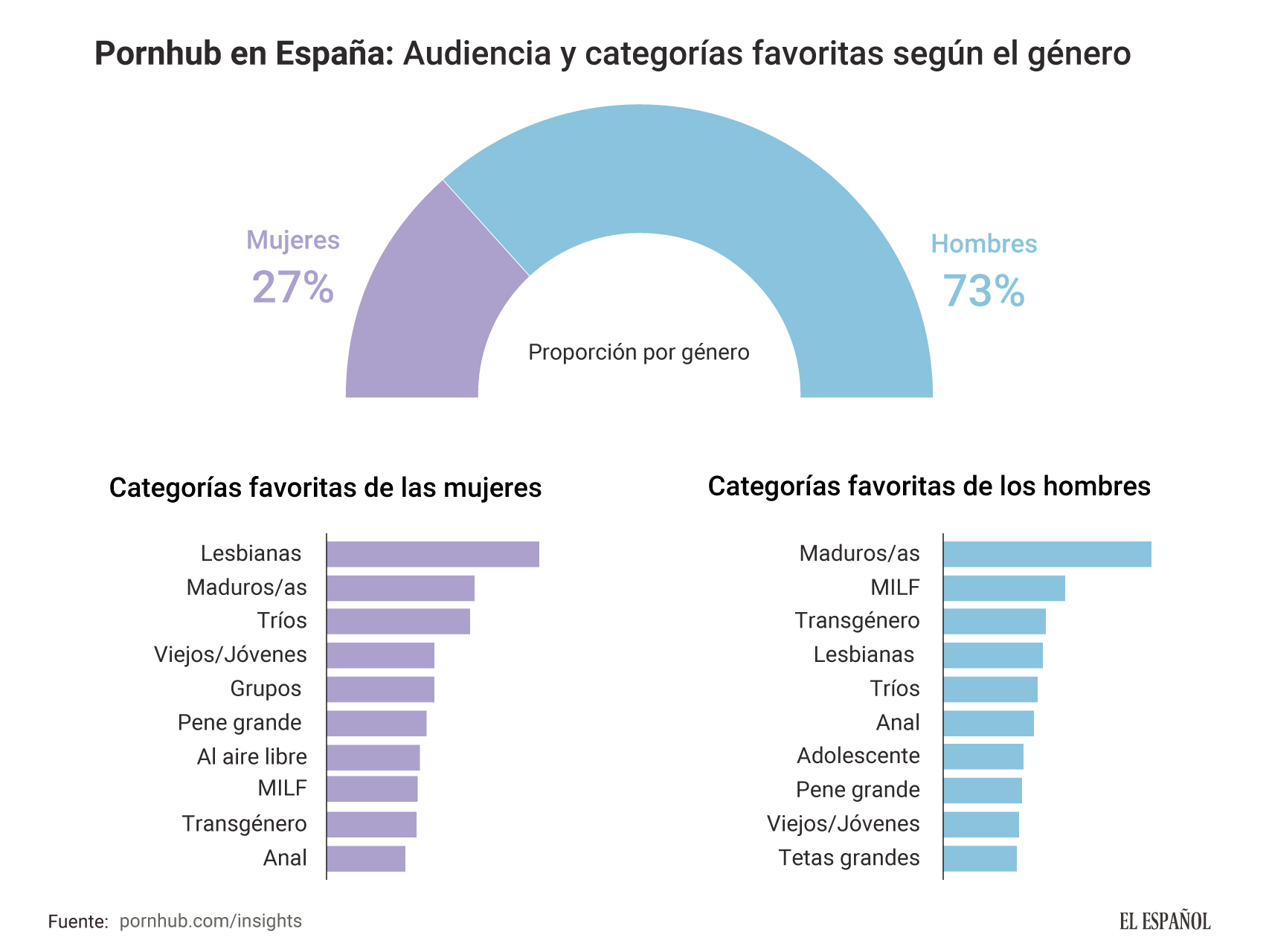 El mapa porno de España: a Cataluña le pone el español, a Castilla las  maduras... la sorpresa en Murcia