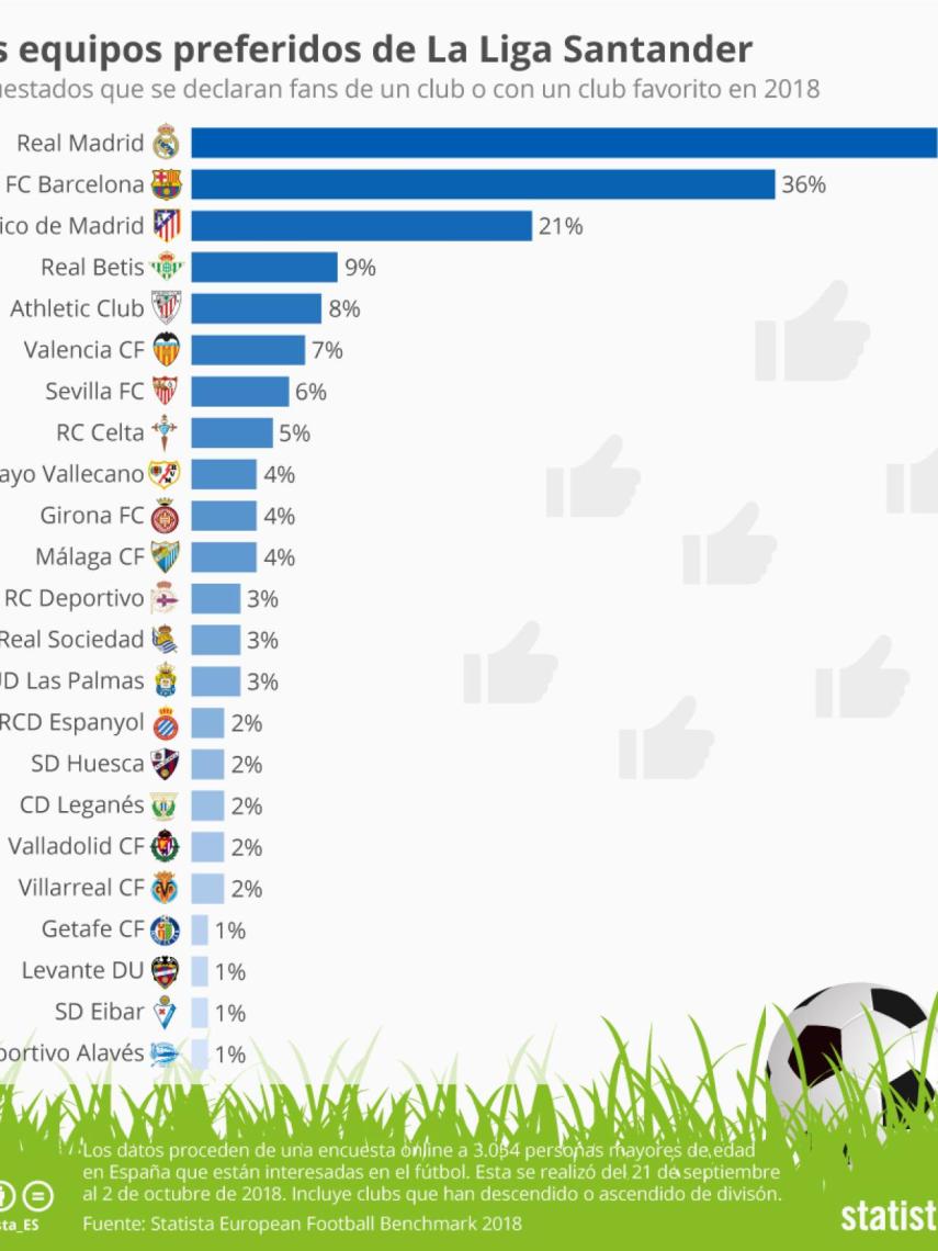 Clubes con más seguidores de La Liga