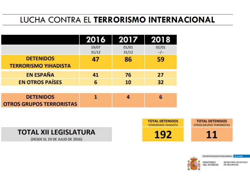 Estadísticas de detenciones por actividades yihadistas en España, actualizado en diciembre de 2018.