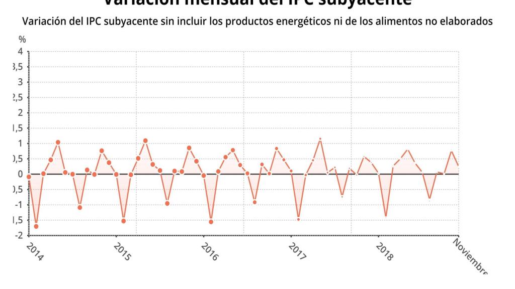 Variación mensual del IPC subyacente