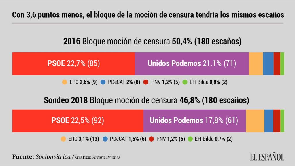 Reparto de escaños y votos de los partidos que apoyaron la moción de censura.