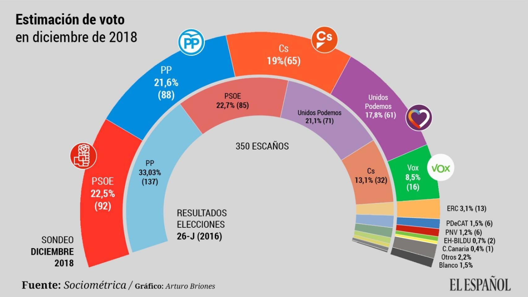 Estimación del voto en diciembre de 2018.