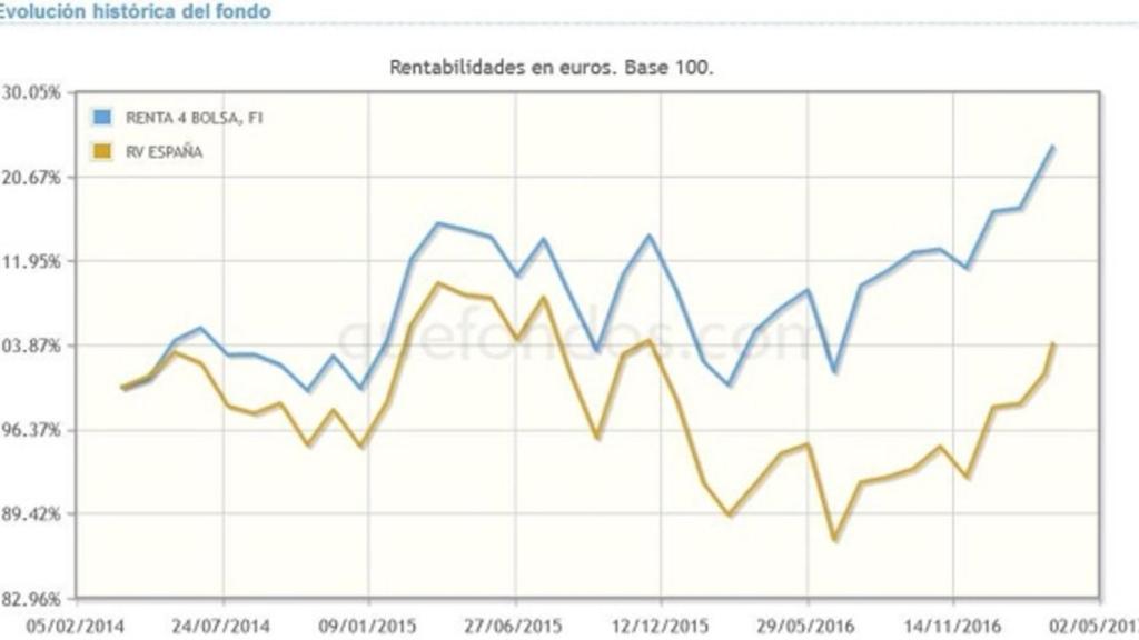 Análisis de Renta4 Bolsa que acumula una subida del 6% en el año