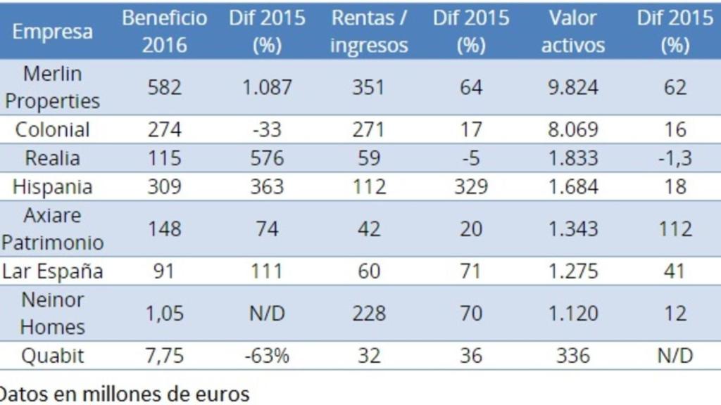 Las inmobiliarias, líderes en el crecimiento del beneficio de la Bolsa española