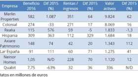 Las inmobiliarias, líderes en el crecimiento del beneficio de la Bolsa española