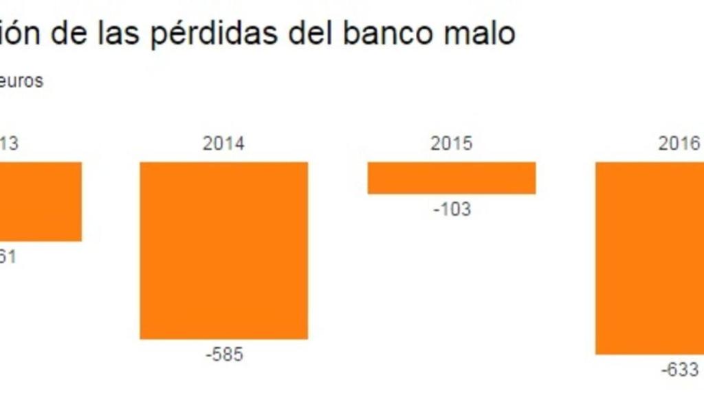 evolucion-perdidas-sareb-300317