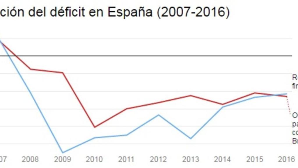 Al octavo intento, cumplimos: el déficit público cierra 2016 en el 4,33% del PIB