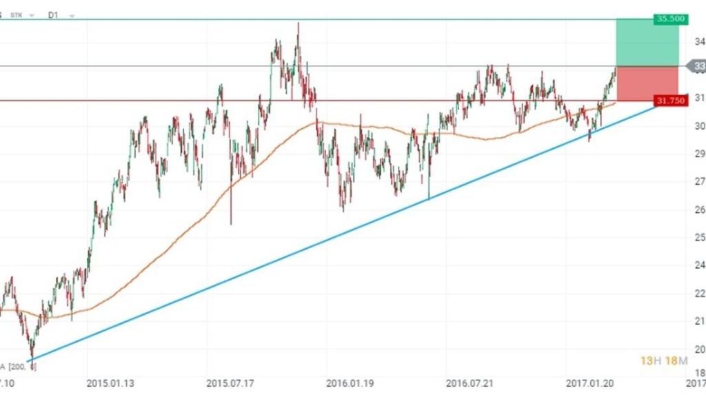 XTB: Inditex bate resistencias y se lanza a por nuevos récords