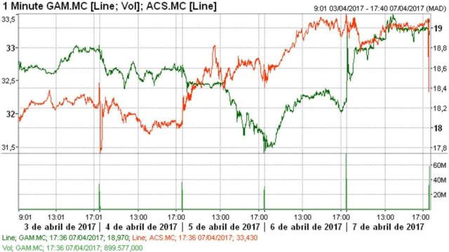 ACS sobrevive a la fuga de accionistas, y Gamesa descuenta su superdividendo