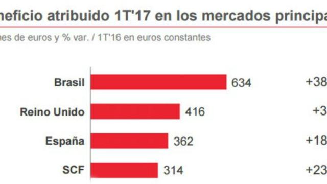 beneficio-santander-paises-1T17-portada