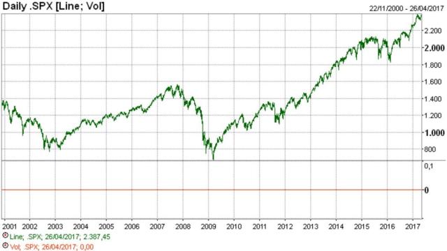 JP Morgan: no se da ninguna de las condiciones para ver un mercado bajista en Wall Street