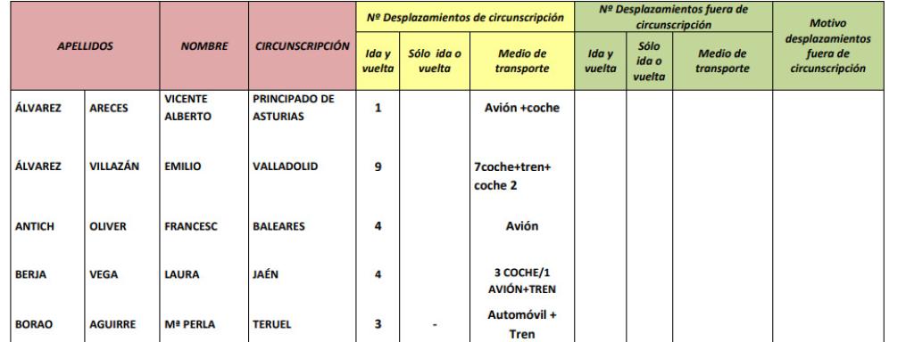 Fragmento de uno de los informes publicados por el PSOE sobre los viajes de sus diputados.