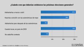 Dos de cada tres españoles piden adelantar las generales: un 31% ya y un 25% al superdomingo