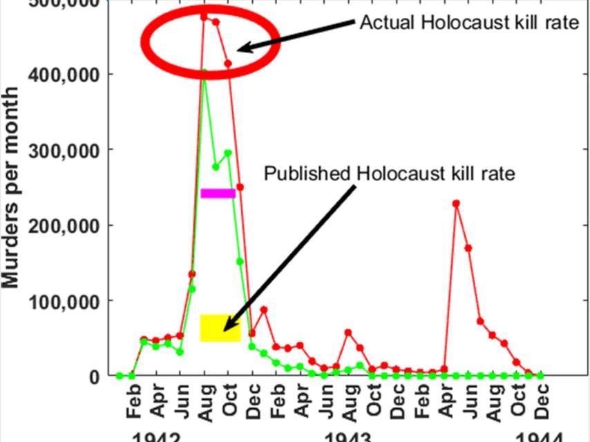 Tasa de asesinatos por mes durante el Holocausto.
