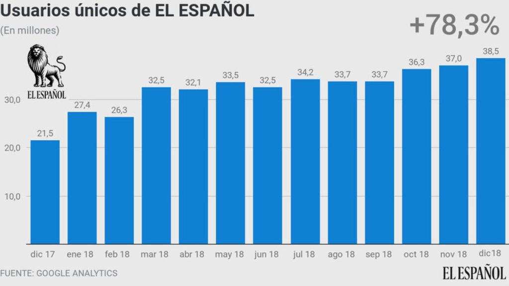 Evolución de usuarios únicos de EL ESPAÑOL durante el año 2018.