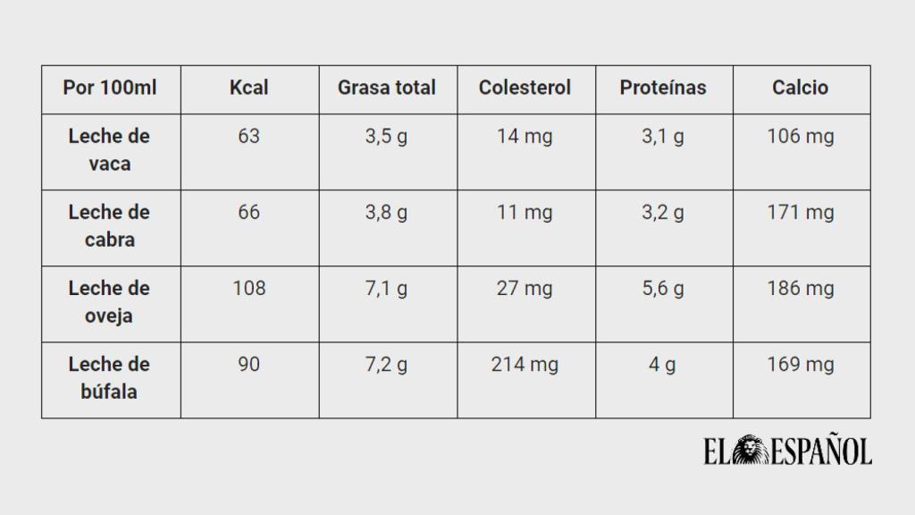 Tabla sobre los tipos de leche