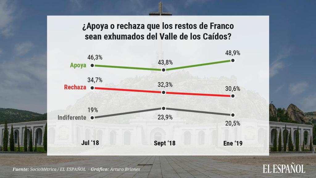 Evolución de los apoyos a la exhumación de Franco.