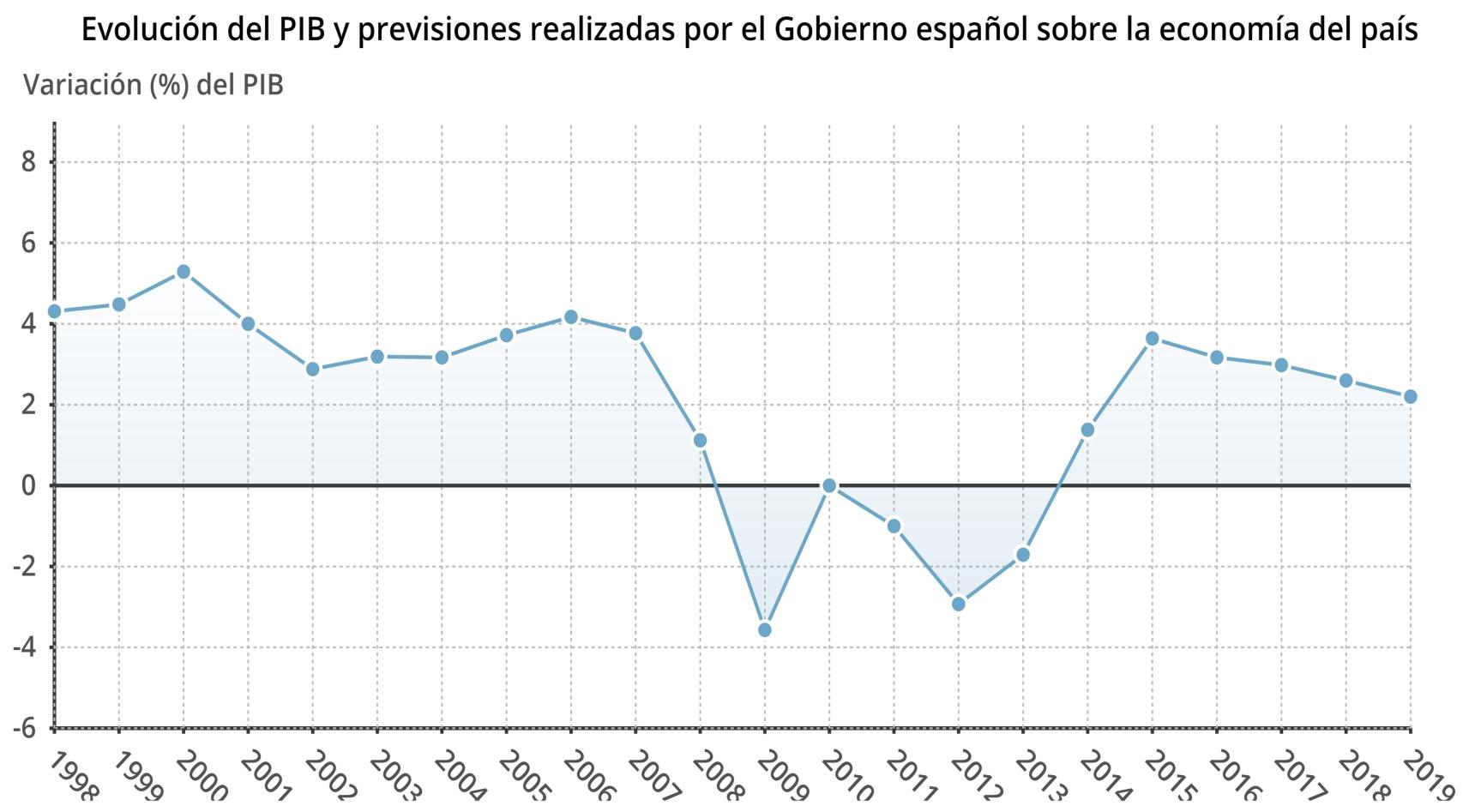 Previsiones de crecimiento de la economía española