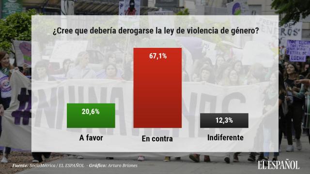 Un 67% respalda la ley de violencia de género y un 20% quiere derogarla