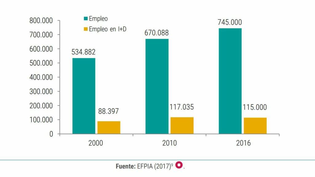 Evolución del empleo y el empleo en i+D en la industria farmacéutica en Europa.