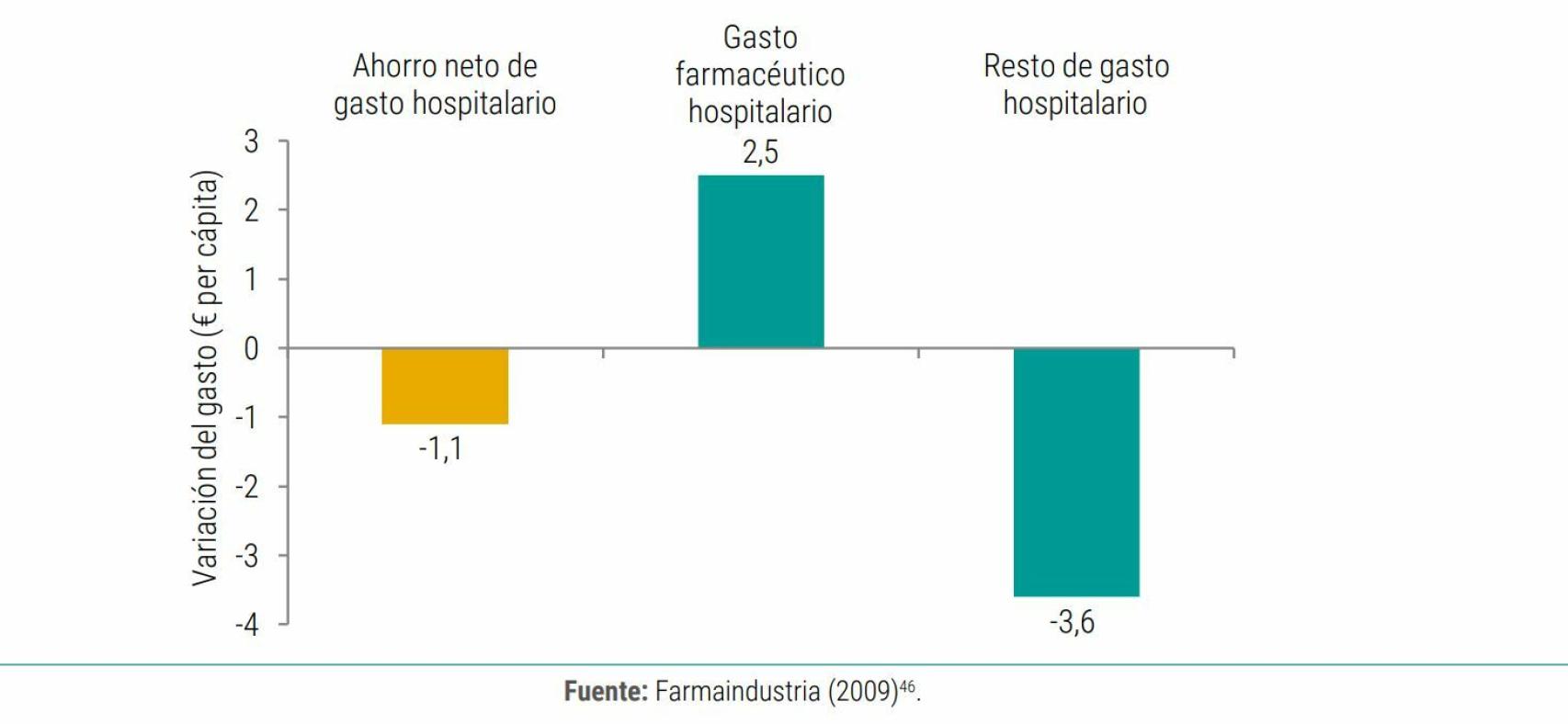 Efecto de un incremento del 10% en el gasto farmacéutico hospitalario per cápita en España entre 1999 y 2005.