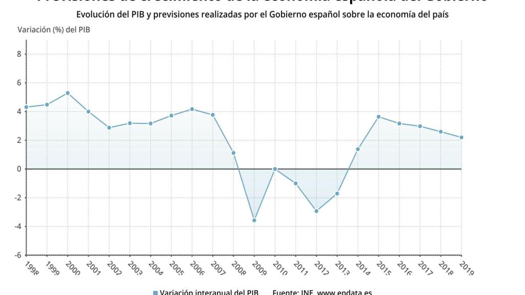 EpData.- Previsiones economicas del Gobierno en datos y graficos