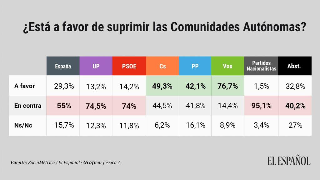 ¿Está a favor de suprimir las Comunidades Autónomas?