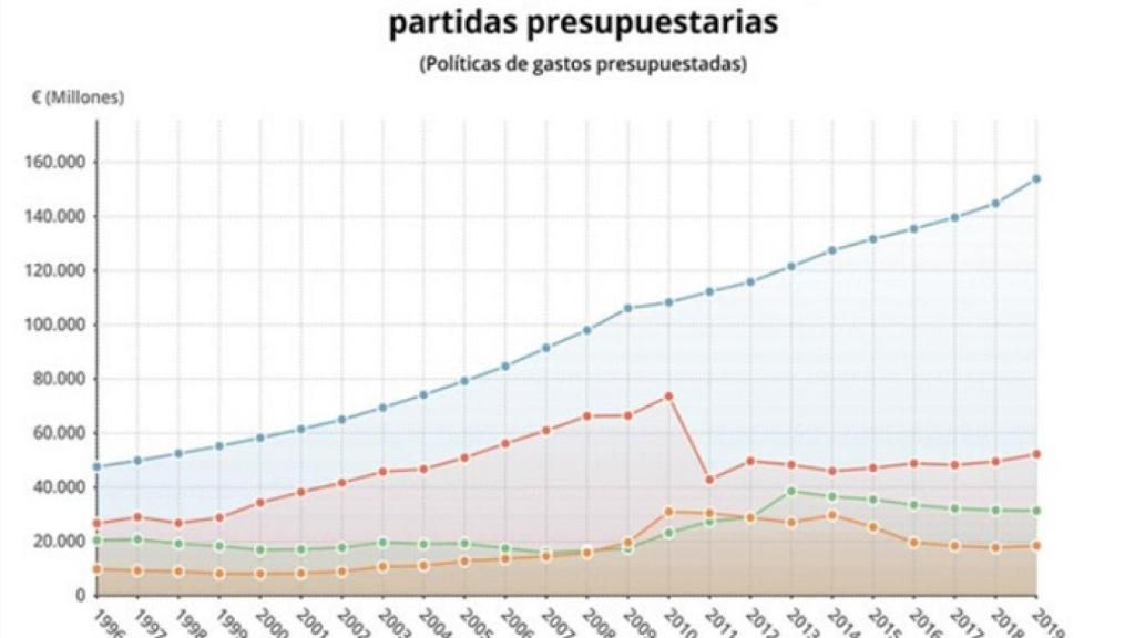 Castilla y León