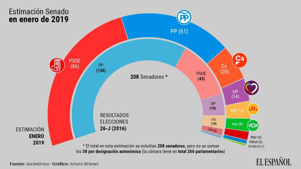 Estimación de SocioMétrica para el Senado.