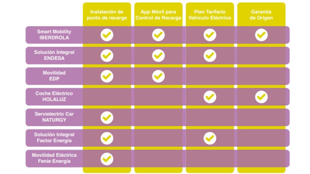 Productos y servicios ofrecidos por comercializadoras eléctricas.