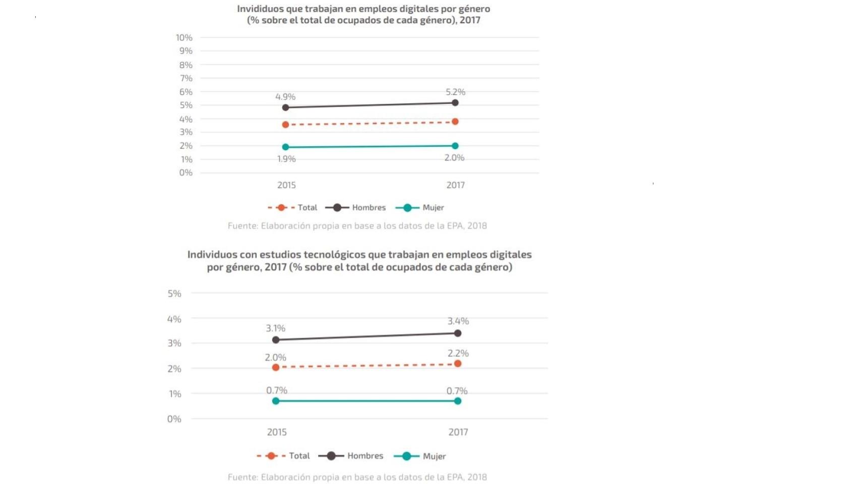 Los gráficos que explican el papel de la mujer en la economía digital