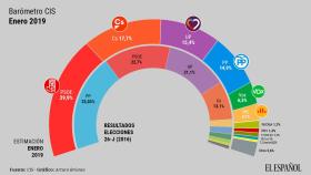 El CIS de Tezanos coloca ahora al PP por detrás de Cs y Podemos, y vuelve a disparar al PSOE