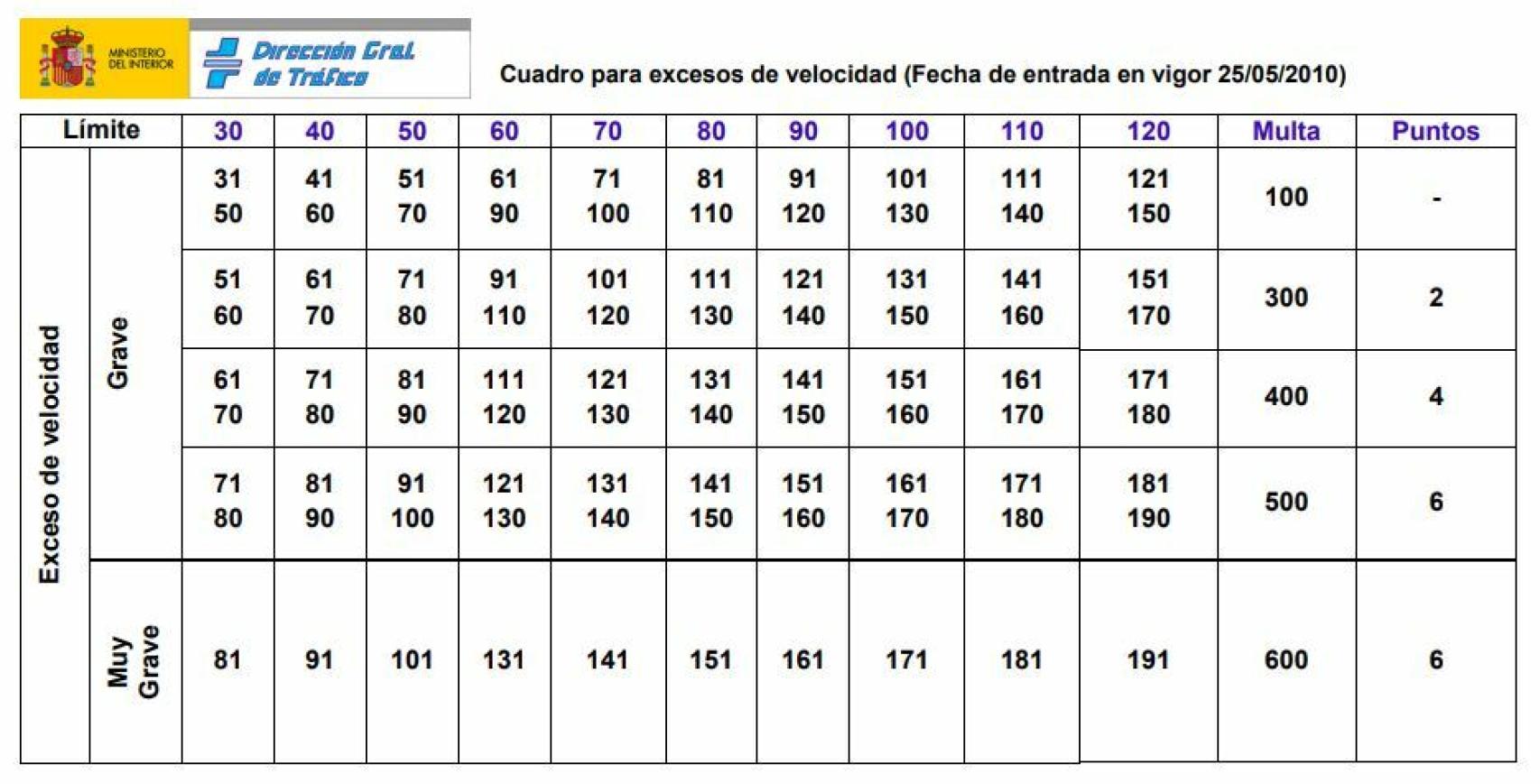 Cuadro para excesos de velocidad