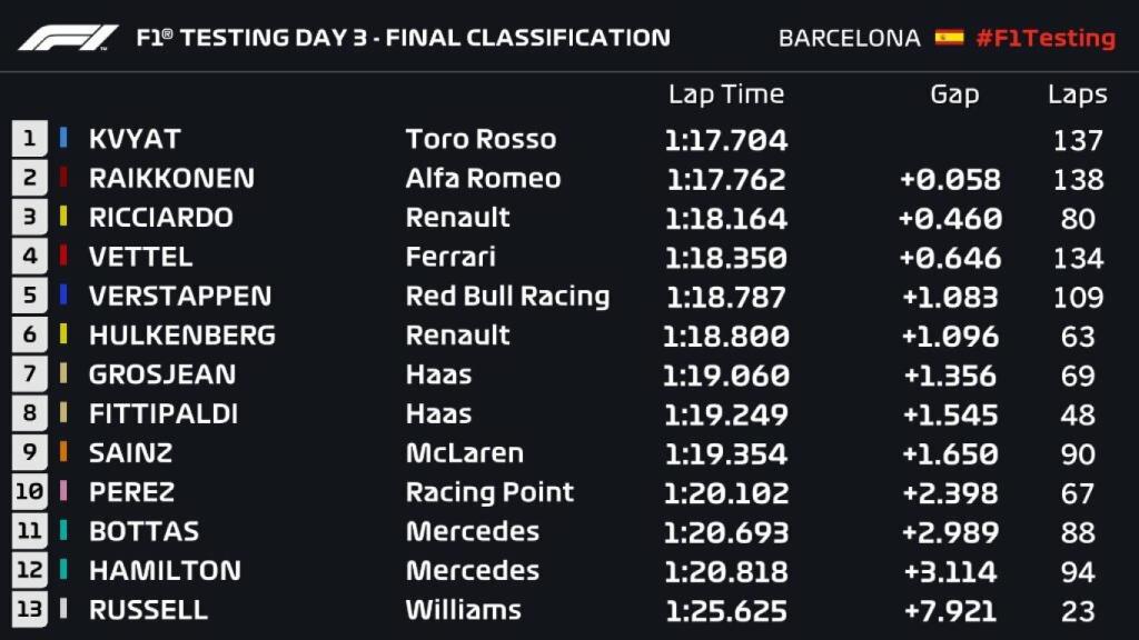 Tiempos de los test 3 de Fórmula 1. Foto: Twitter(@F1)