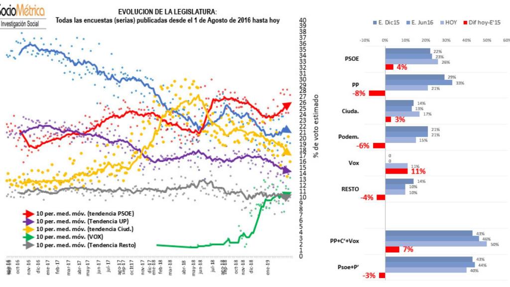 Promedio de las encuestas publicadas hasta este domingo.