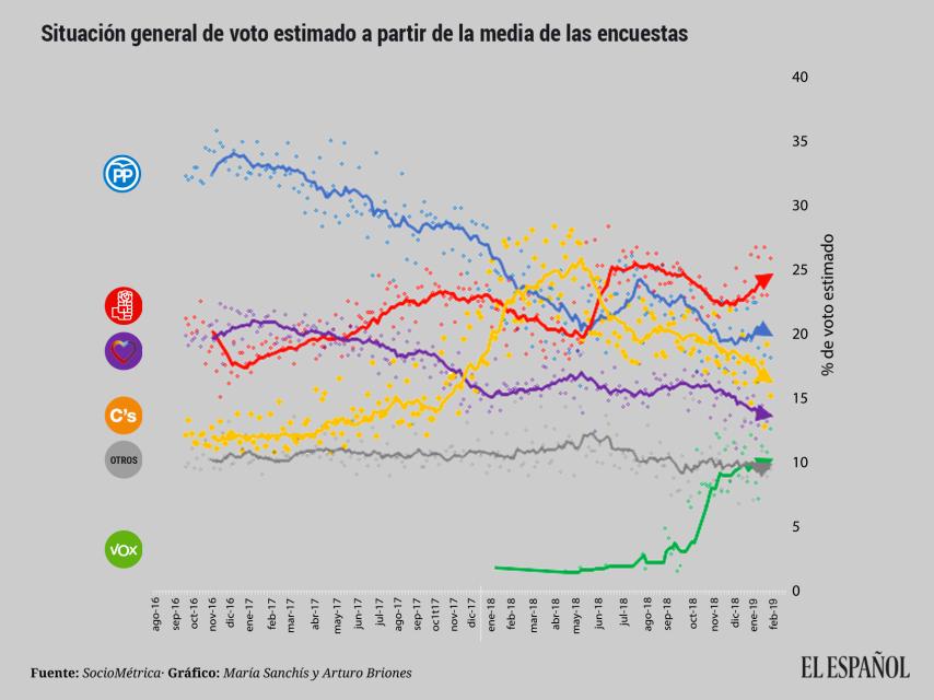 Evolución del promedio de encuestas electorales hasta febrero de 2019