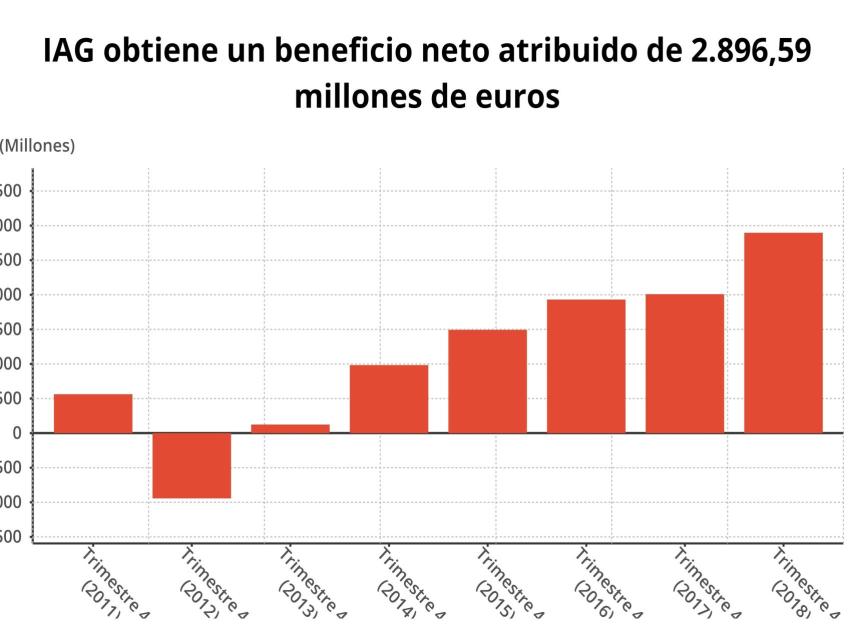 Gráfico del beneficio de IAG en los últimos años