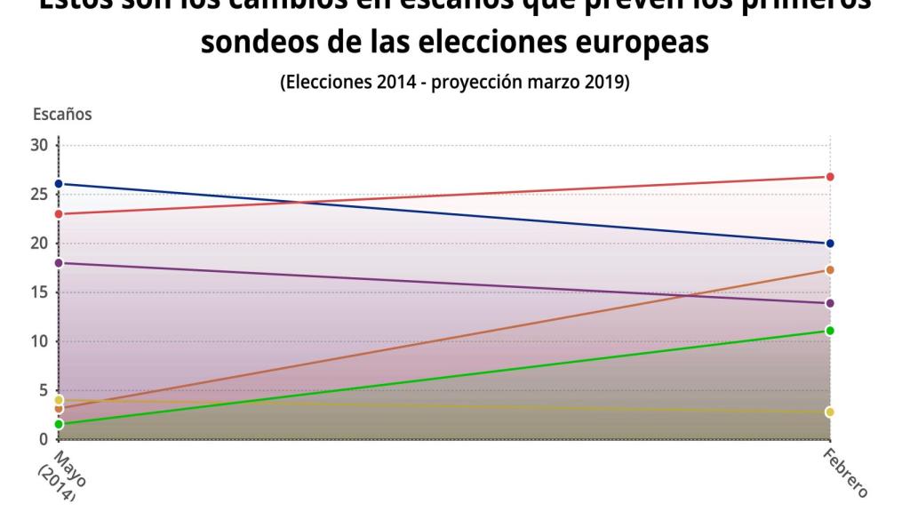 Evolución del voto en las europeas
